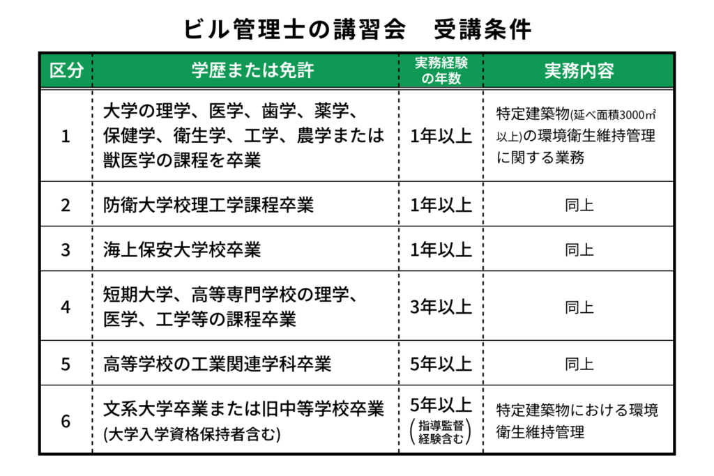 ビル管理士の講習会　受験条件